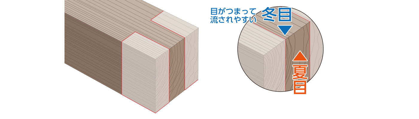 冬目は目がつまり流されやすい