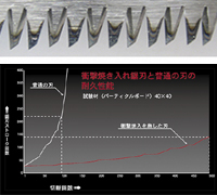 切れ味長持ちの秘密　ハードインパルス処理