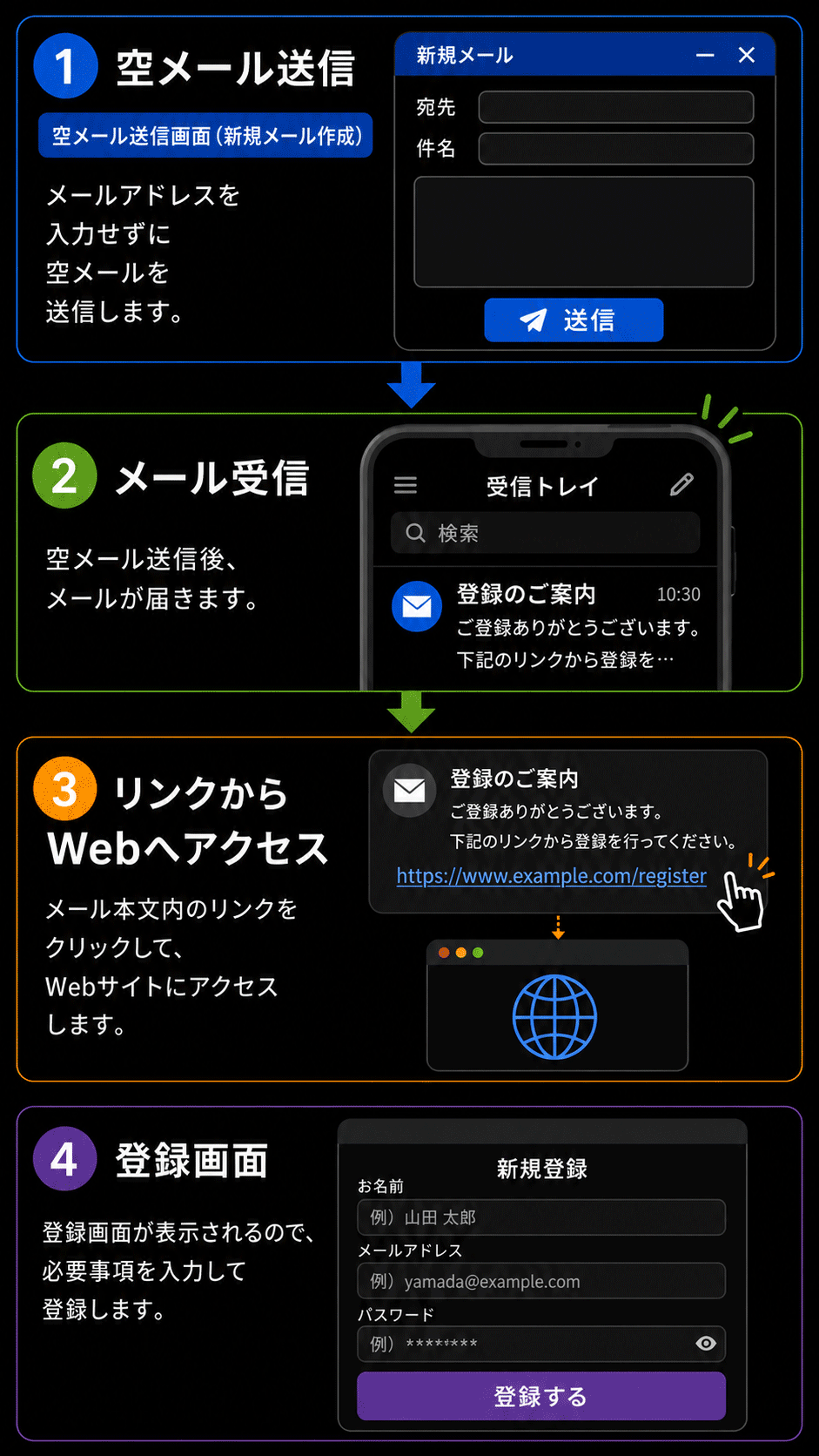 空メールを送信して会員登録するまでの流れ